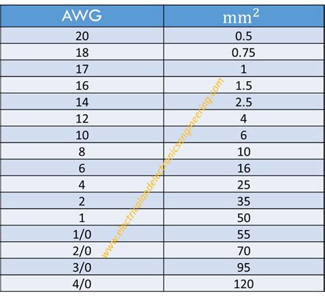 mm2 to awg conversion table.